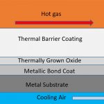 Layers of Thermal Barrier Coatings