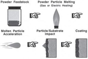 Back to School: What is Thermal Spray?